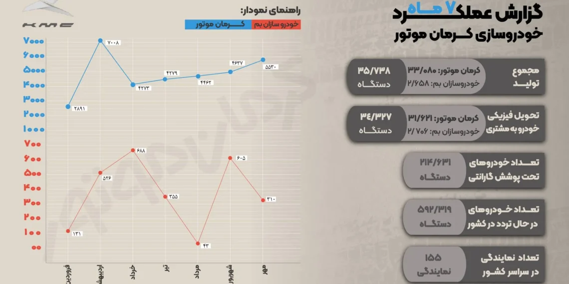 عنوان سومین خودروساز بزرگ کشور به کرمان موتور رسید