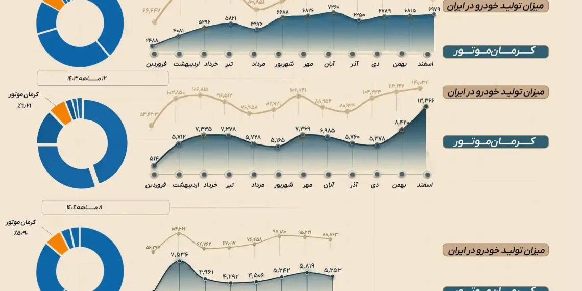 ثبات امروز، توسعه فردا؛ روایت عملکرد کرمان موتور در سال 1404