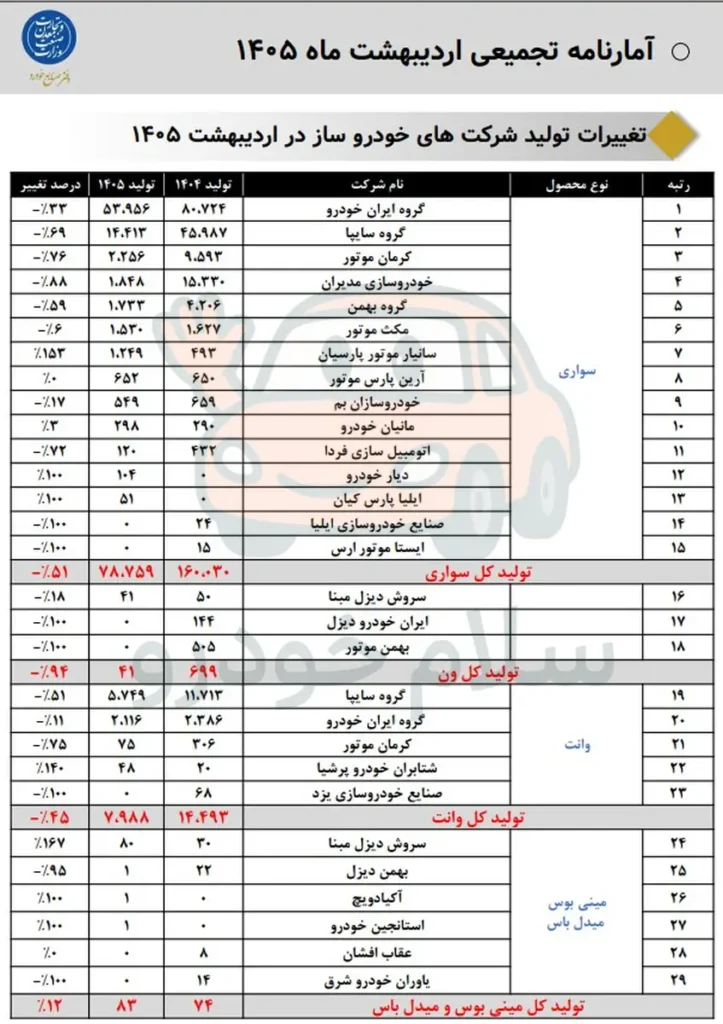 رشد تولید تیگارد موتور در سال 1405؛ آمار وزارت صمت چه می‌گوید؟