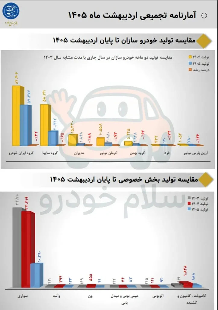 رشد تولید تیگارد موتور در سال 1405