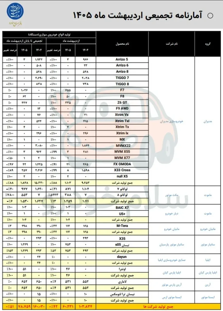 رشد تولید تیگارد موتور در سال 1405؛ آمار وزارت صمت چه می‌گوید؟